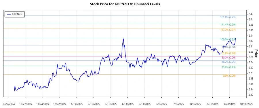 GBPNZD Stock Chart