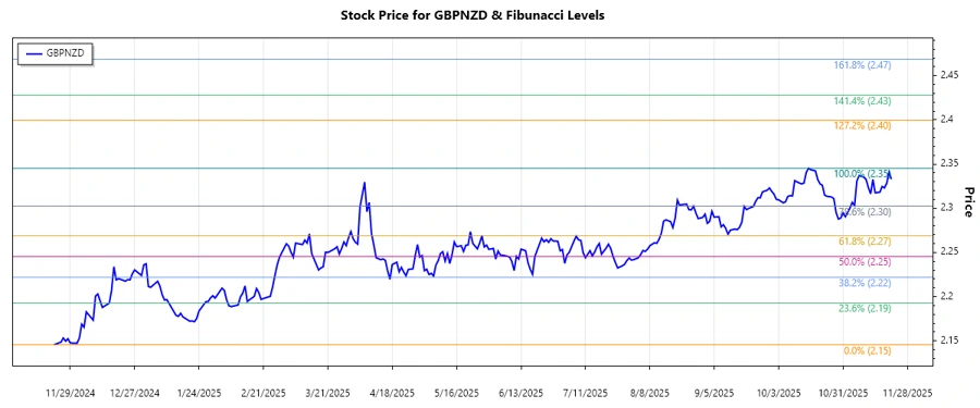 GBPNZD stock chart