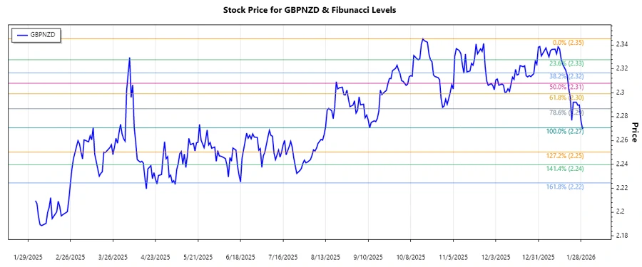 GBPNZD Fibonacci Chart