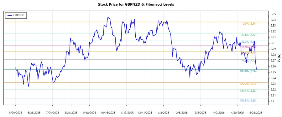 GBPNZD Stock Chart