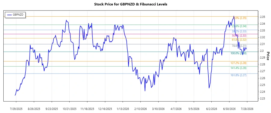 GBPNZD Stock Chart