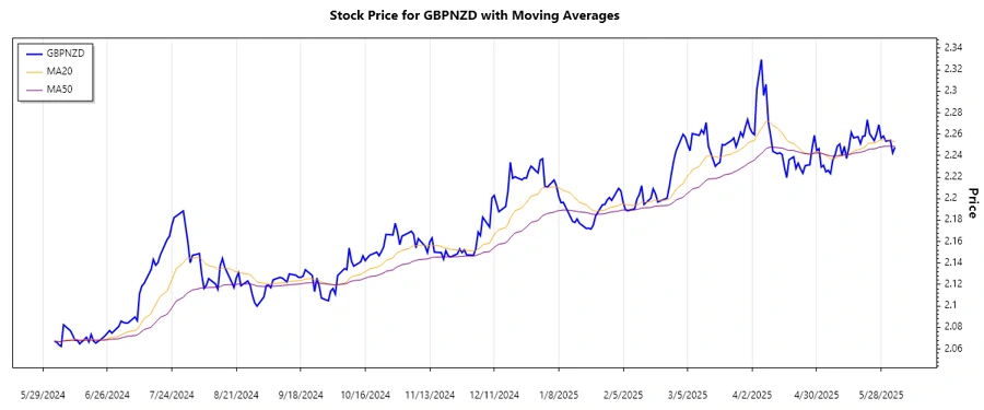 Stock chart showing upward trend