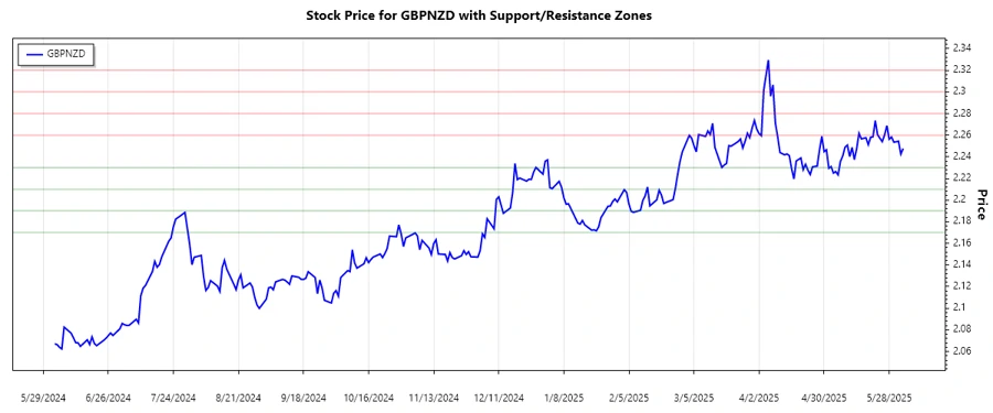Stock chart showing support and resistance levels