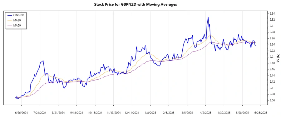 GBPNZD Trend Chart