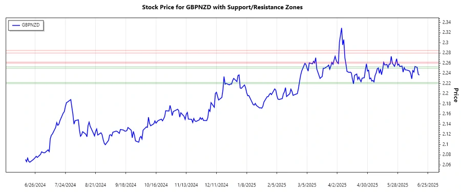 Support and Resistance Levels for GBPNZD
