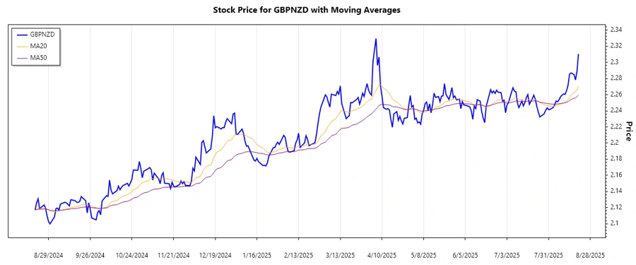 GBPNZD Trend Chart