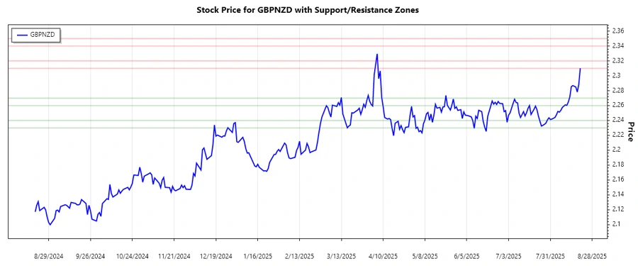 GBPNZD Support and Resistance Chart
