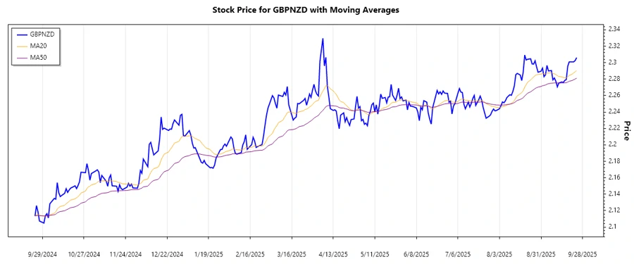 GBPNZD Trend Chart
