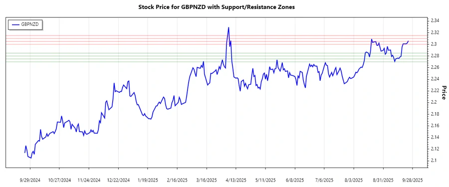 GBPNZD Support and Resistance Chart