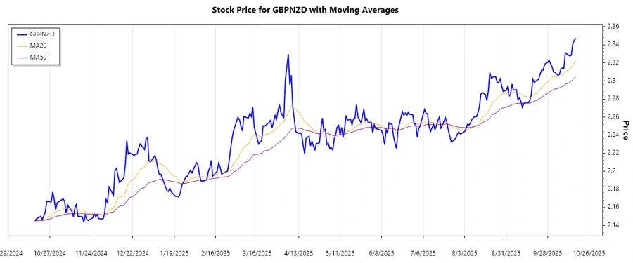 A chart showing the current trend