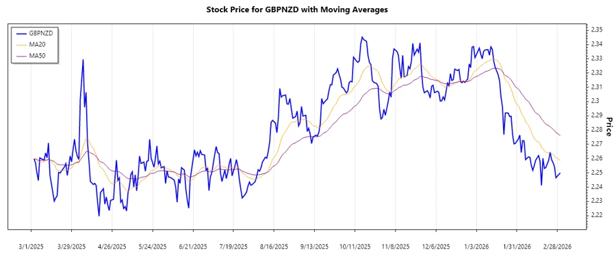 Responsive GBPNZD trend chart