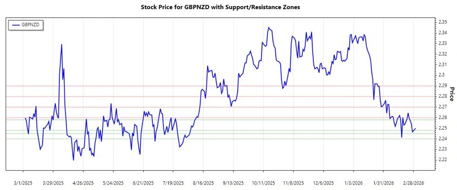 Responsive GBPNZD support and resistance chart