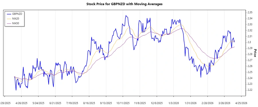 GBPNZD Trend Analysis Chart