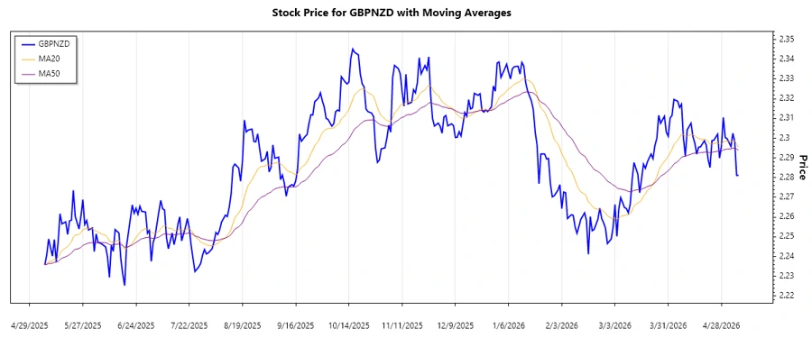 GBPNZD Stock Chart