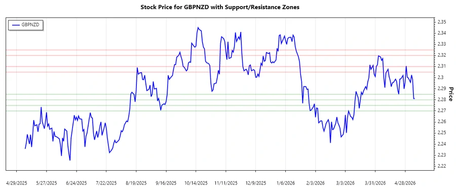 GBPNZD Support and Resistance Chart