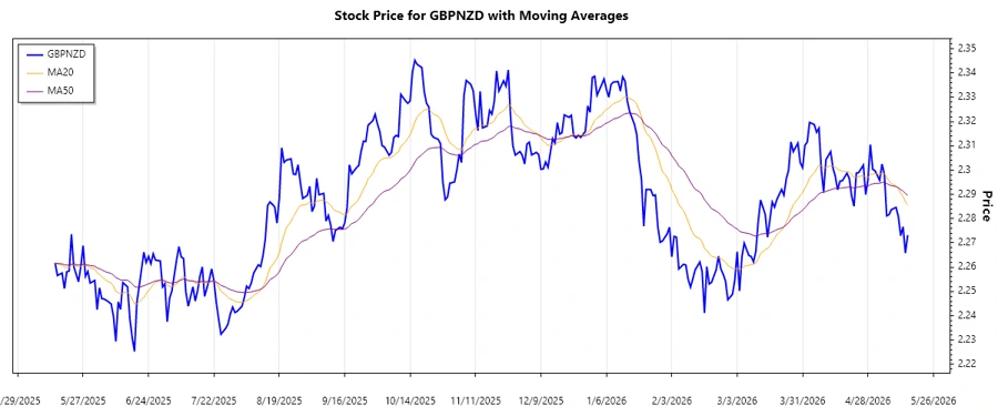 Stock Chart showing GBPNZD trend
