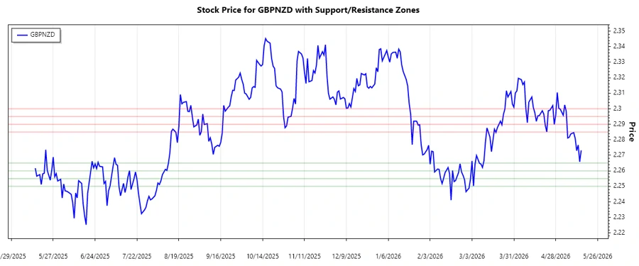 Stock Chart displaying Support and Resistance zones