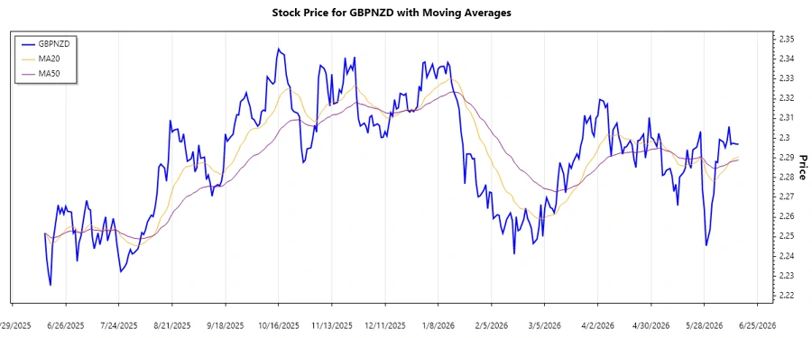 GBPNZD Stock Chart
