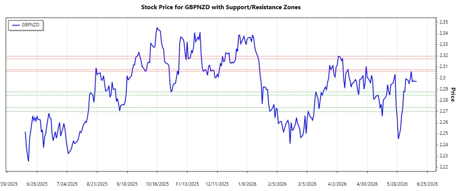 Support and Resistance Chart