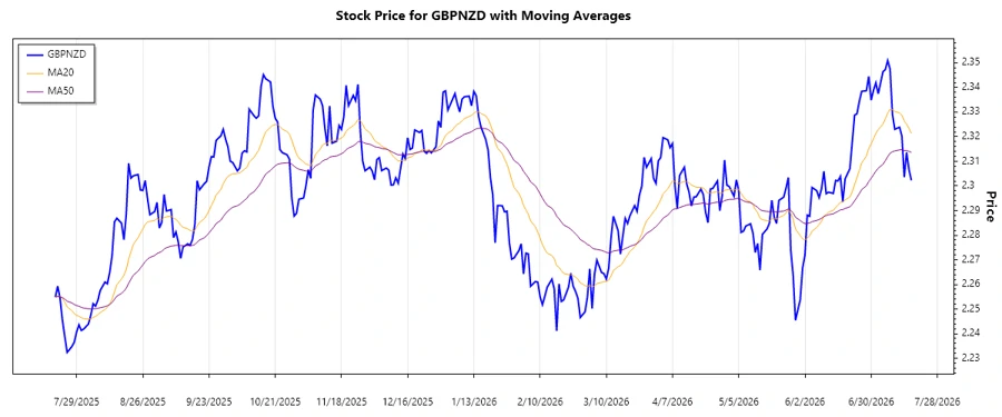 Stock chart depicting GBPNZD trend