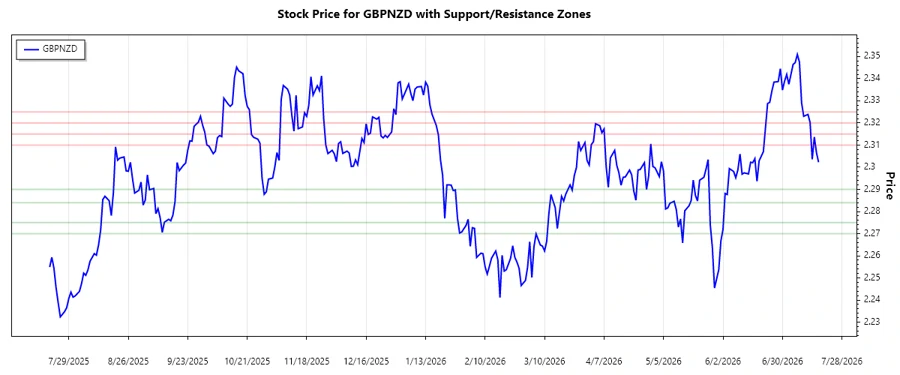 Stock chart showing GBPNZD support and resistance zones