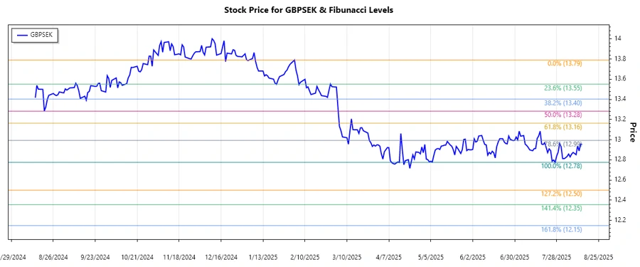 GBPSEK Stock Chart