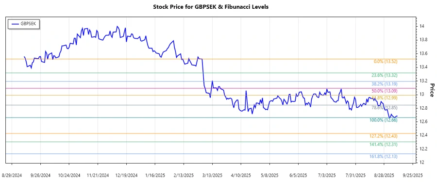 GBPSEK stock chart showing Fibonacci levels