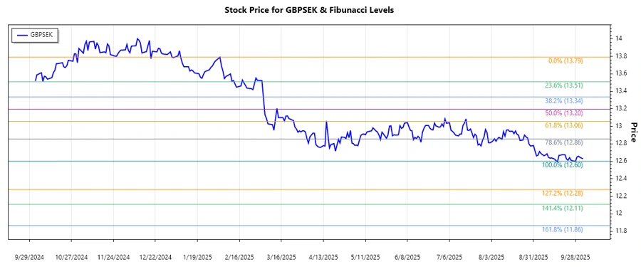 GBPSEK stock chart