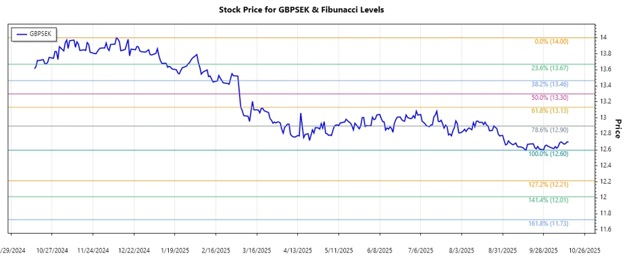 GBPSEK Fibonacci Chart