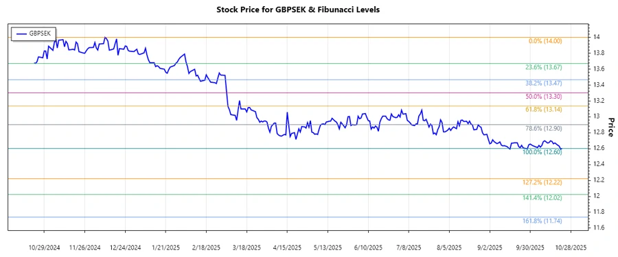 GBPSEK Stock Chart