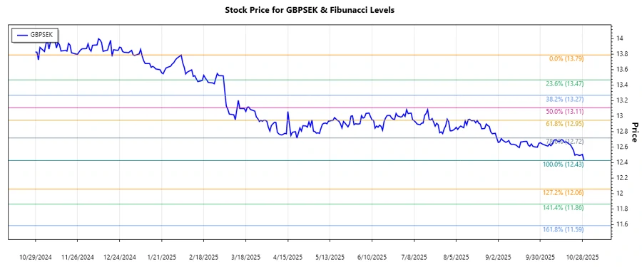 GBPSEK stock chart analysis