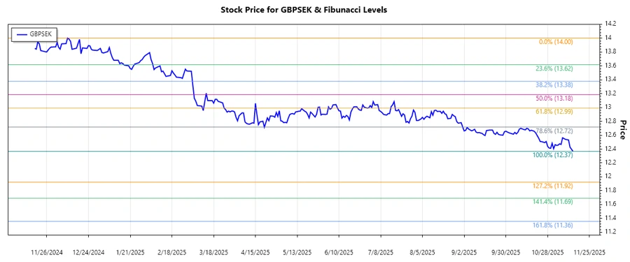 GBPSEK stock chart