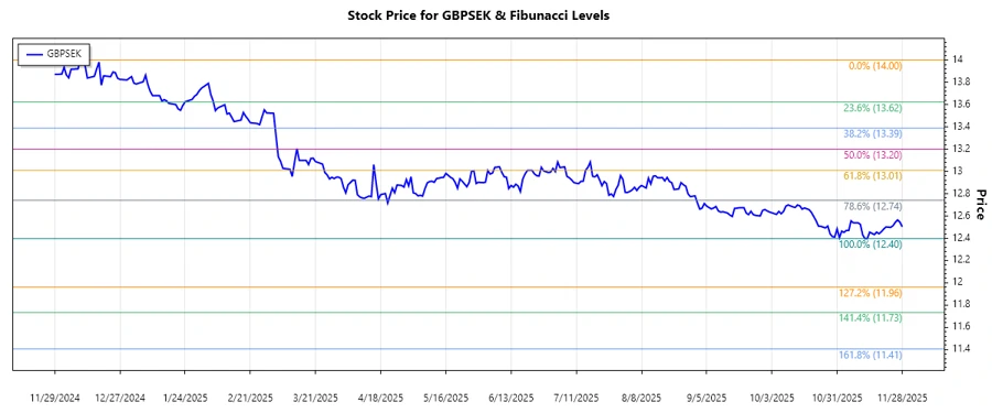 GBPSEK Price Chart