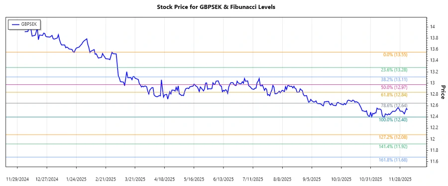 GBPSEK chart showing Fibonacci levels