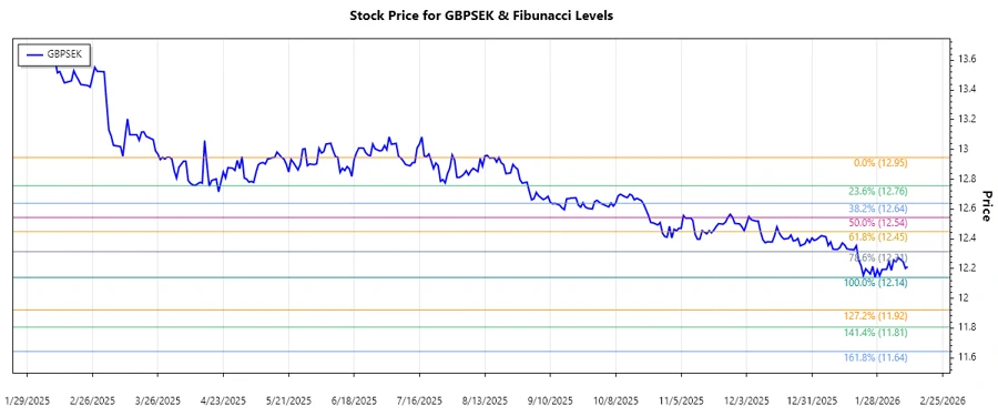 GBPSEK Stock Chart