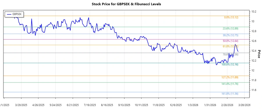 GBPSEK Stock Chart