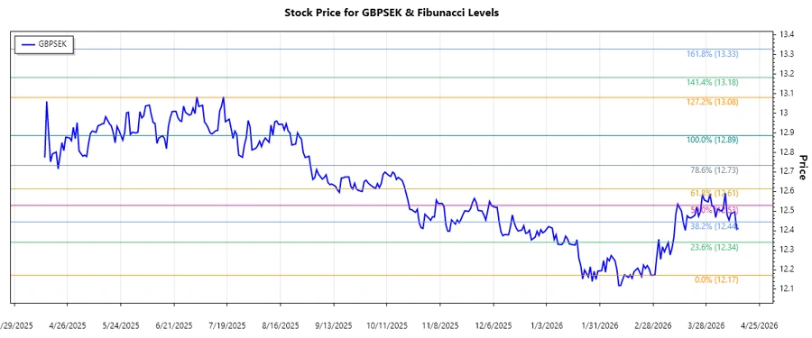 GBPSEK Stock Chart