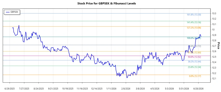 Stock chart showing GBPSEK trend