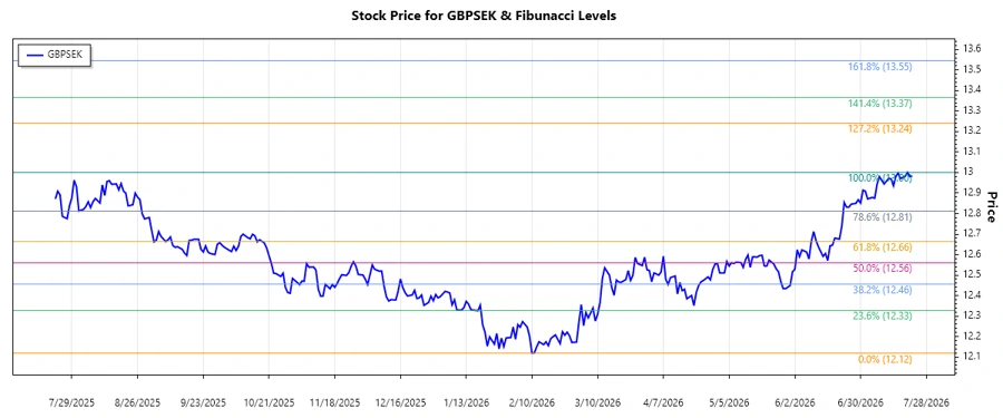 GBPSEK stock chart