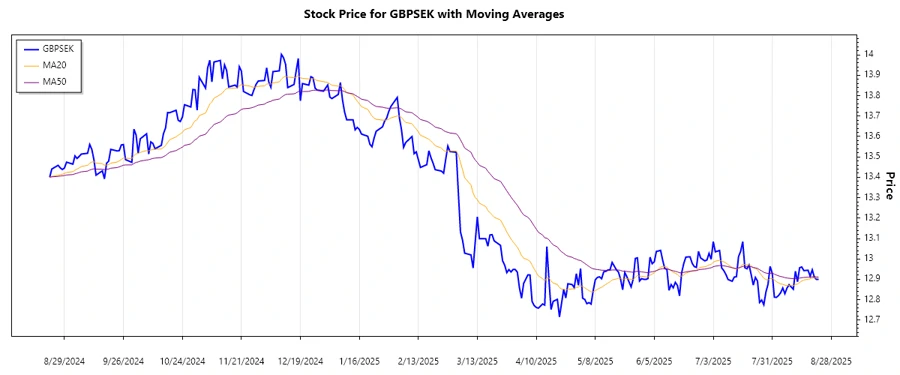 Stock Chart for GBPSEK