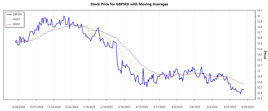 GBPSEK Trend Chart (Responsive)