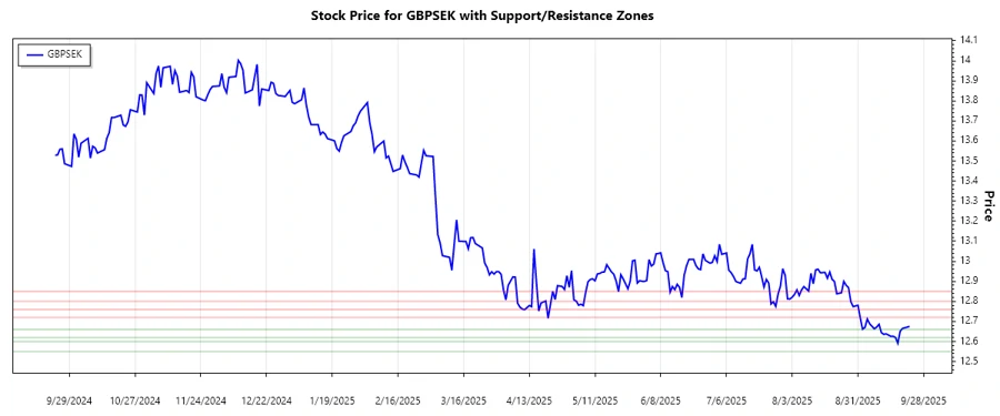 GBPSEK Support and Resistance Chart (Responsive)