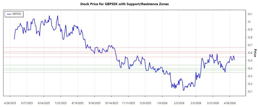 GBPSEK Support and Resistance Chart
