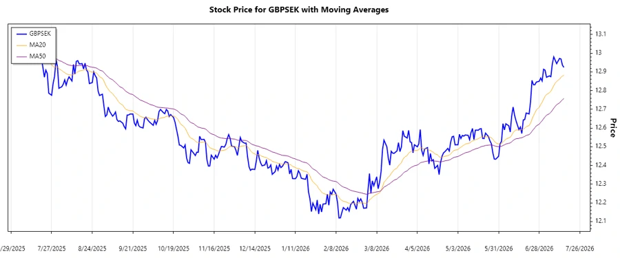 GBPSEK Stock Chart