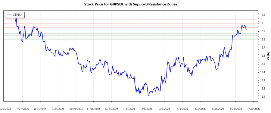 GBPSEK Support and Resistance
