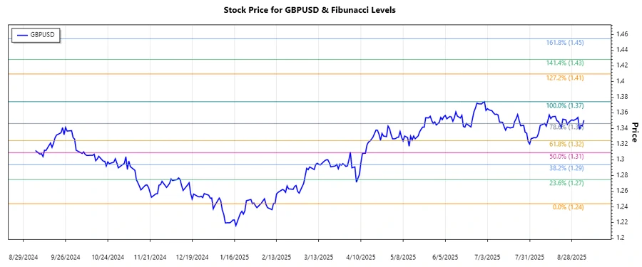 GBPUSD Stock Chart