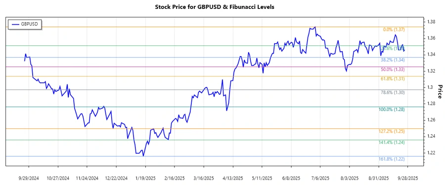 GBPUSD Stock Chart