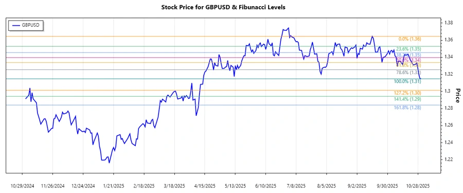 GBPUSD Stock Chart