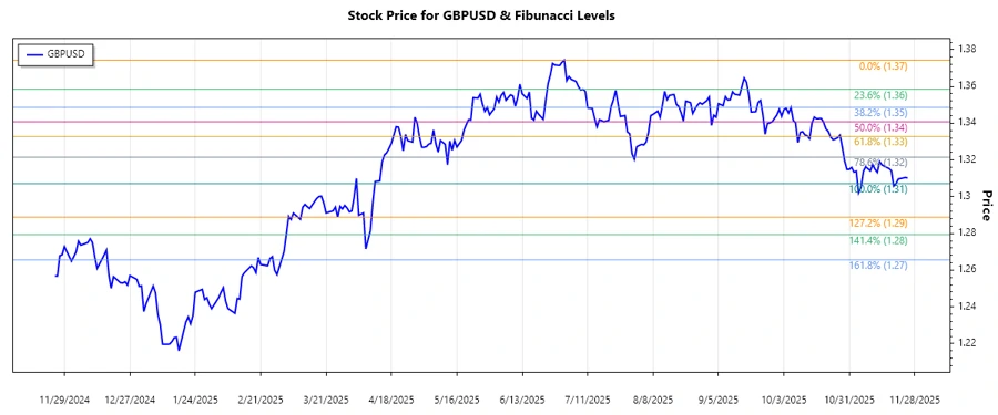 GBPUSD Stock Chart Analysis