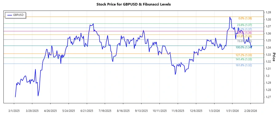 GBPUSD stock chart